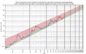Grafikon cijena Bitcoina pokazuje volatilnost i dugoročne trendove od 2010. do 2040. godine.