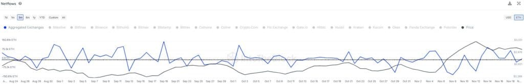 Analiza net tokova i cijene Ethereuma (ETH) na različitim burzama.