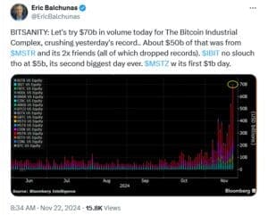 Bitcoin trgovanje dosegnulo rekordnih 70 milijardi, uključujući značajne doprinose SMSTR-a i IBIT-a.