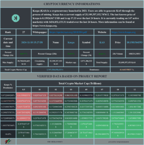 Statistika kriptovalute Kaspa (KAS) s cijenama, zalihama i tržišnom kapitalizacijom za 2023. godinu.