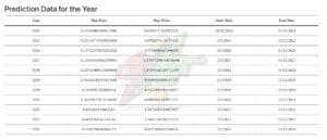 Predviđanja cijena od 2024. do 2034. s minimalnim i maksimalnim rasponom.