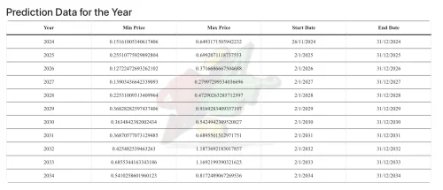 Predviđanja cijena od 2024. do 2034. s minimalnim i maksimalnim rasponom.