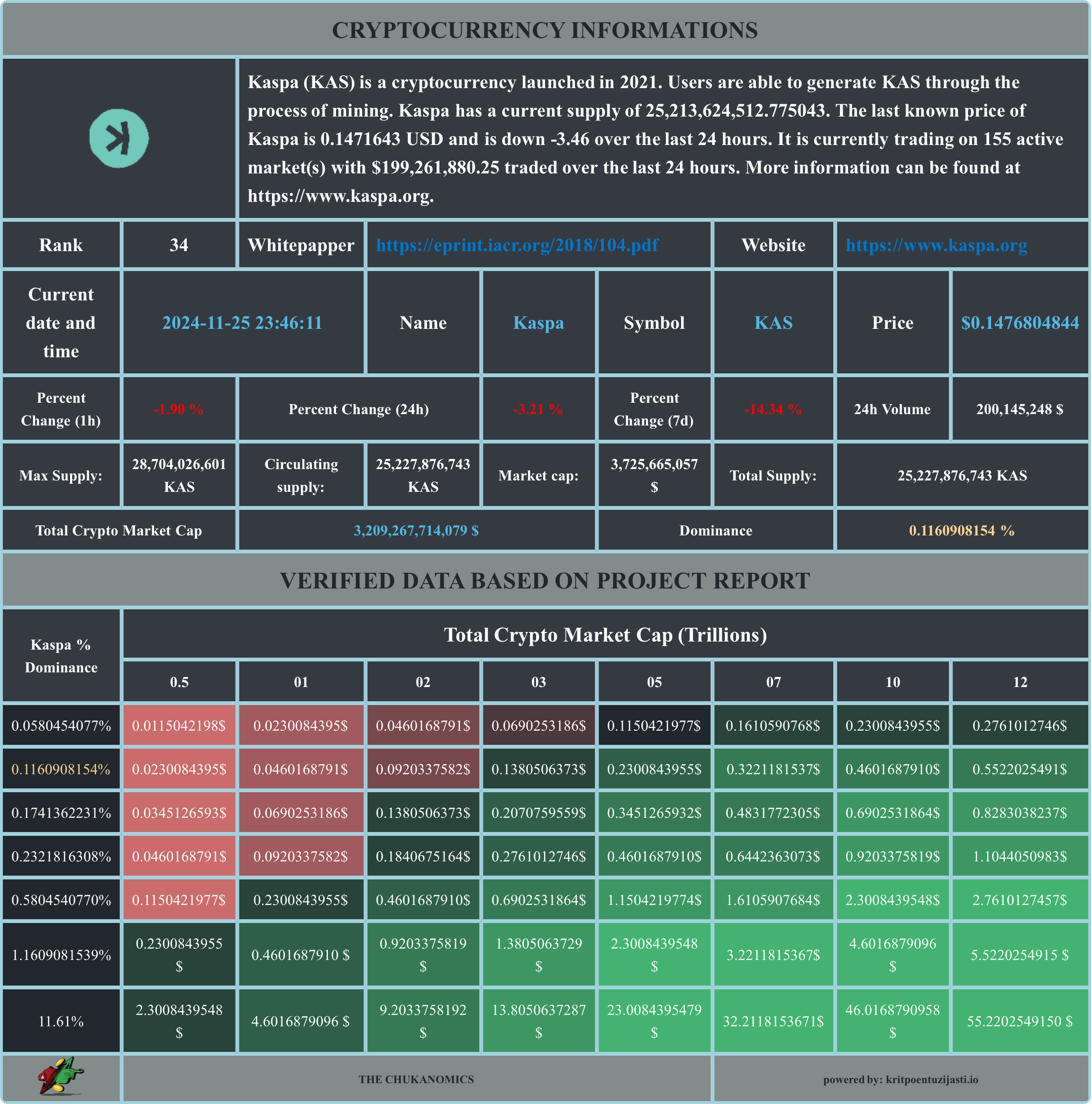 Pregled Kaspa (KAS) kriptovalute: trenutna cijena, tržišna kapitalizacija i statistike.