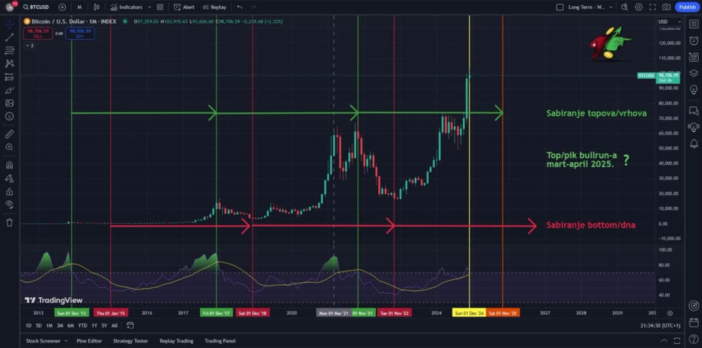 Grafikon cijena Bitcoina s vremenskim oznakama i RSI indikatorom za analizu trenda, Kako izračunati vrhunac bull run-a 2025