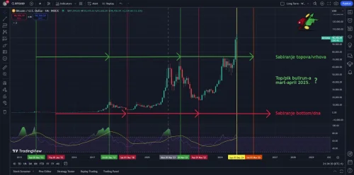 Grafikon cijena Bitcoina s vremenskim oznakama i RSI indikatorom za analizu trenda, Kako izračunati vrhunac bull run-a 2025
