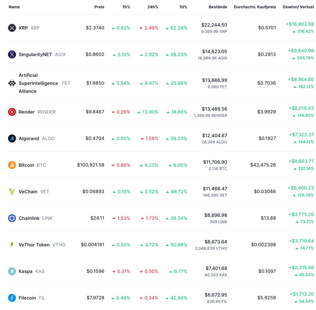 Kryptovalutna tablica s cijenama, promjenama i profitom različitih kriptovaluta, Aktualni bull run