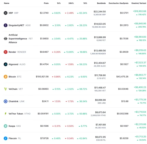 Kryptovalutna tablica s cijenama, promjenama i profitom različitih kriptovaluta, Aktualni bull run