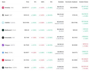 Tablica kriptovaluta s cijenama, promjenama i profitima različitih sredstava.