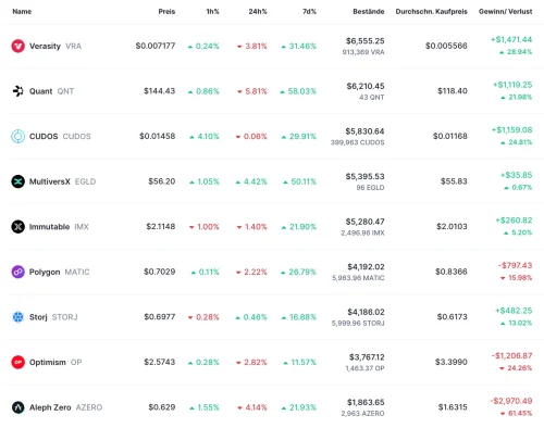 Tablica kriptovaluta s cijenama, promjenama i profitima različitih sredstava,mjenjačnica
