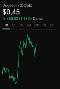 Grafikon cijene Dogecoina (DOGE) pokazuje dnevni rast od 3,95% na $0,45.
