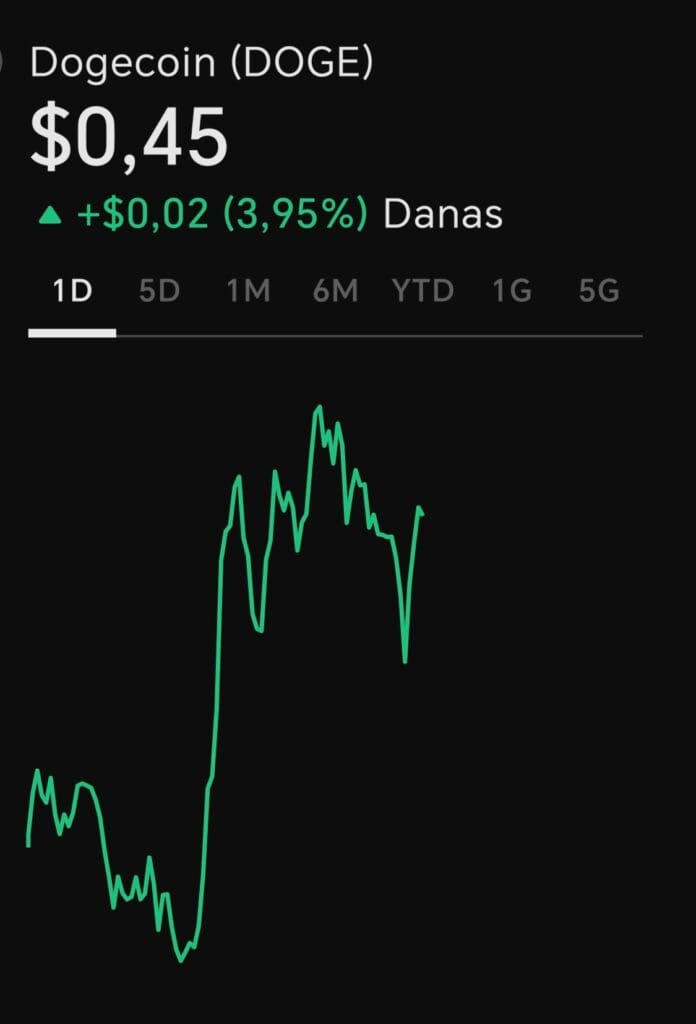 Grafikon cijene Dogecoina (DOGE) pokazuje dnevni rast od 3,95% na $0,45.