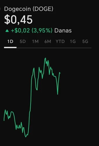 Grafikon cijene Dogecoina (DOGE) pokazuje dnevni rast od 3,95% na $0,45.