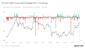 Graf prikazuje neto transfer volumena Ethereuma između burzi u 2024. godini.