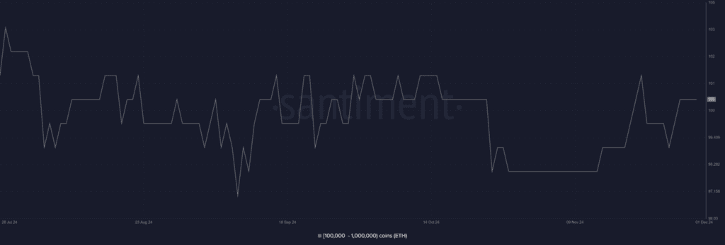 Grafik prikazuje fluktuacije Ethereum vrijednosti od srpnja do prosinca 2024. godine.
