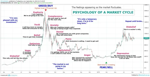Grafikon investitorskih emocija kroz psihologiju ciklusa tržišta.