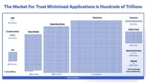 Infografika o tržištu povjerenja minimiziranih aplikacija vrijedi stotine trilijuna dolara.