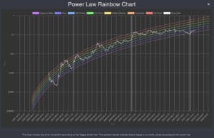 Grafikon cijena Kaspa prikazuje moćni zakon s logaritamskom skalom i raznobojnim oznakama.