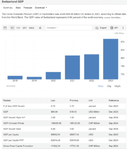 Switzerland’s GDP 2023 data showcases economic growth trends and key financial indicators.