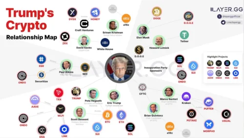 Trumpova Mreza Kripto Veza I Utjecaja,kontrolirali,kriptovaluta,razmislite i o ovome,politički utjecaj