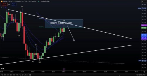 Bitcoin Trzisna Dominacija I Sezona Altcoina Analiza