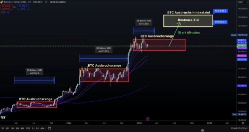 Cetverosatni Btc Usdt Grafikon Proboj I Ciljevi