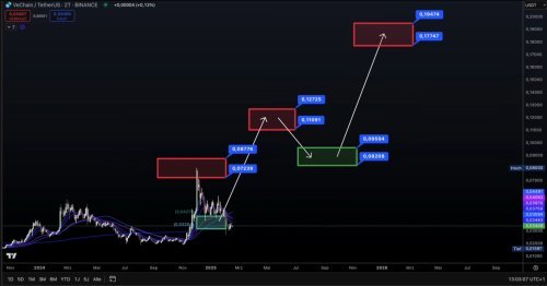 Dugorocna Prognoza Cijena Vechain Na Binanceu,Gdje se nalazimo 