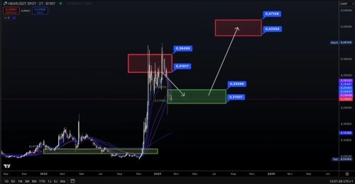 Hbar Usdt Tehnicka Analiza Podrska I Otpor Zone,Gdje se nalazimo 