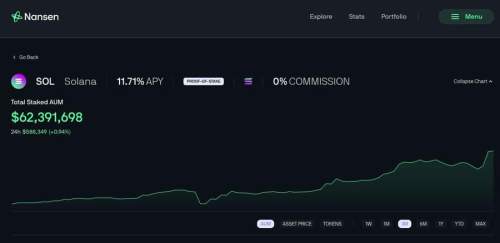 Solana Staking Analiza Na Nansen Platformi. Porast kupnje