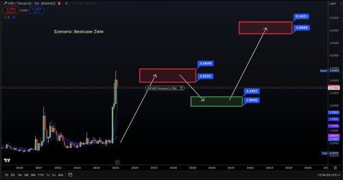 Xrp Usdt Cjenovna Analiza Ciljevi I Podrska Do 2030, Gdje se nalazimo 