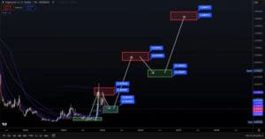 Kretanje cijena Algoranda na tjednom grafikonu s projekcijama do 2028. godine.