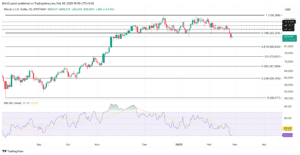 Bitcoin dnevni grafikon cijena, ključno razine otpora i podrške, RSI označen preprodanim.