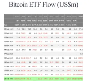 Bitcoin ETF flows February 2025: Inflows, outflows, trends, market analysis.