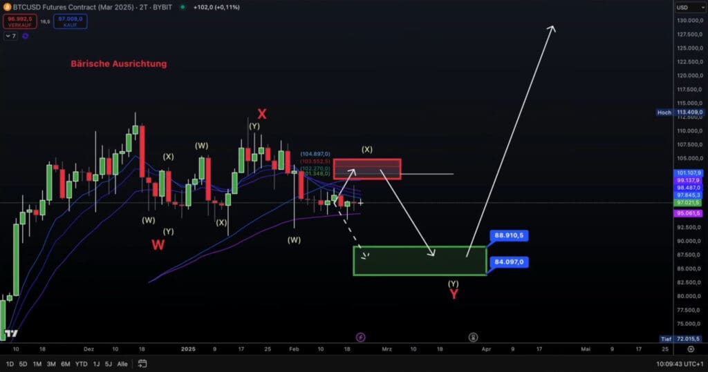 Tehnička analiza Bitcoin futures s projekcijom do ožujka 2025, s medvjeđim izgledom. BULLRUN FINALE TEK DOLAZI!