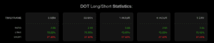 Polkadot (DOT) long/short position statistics dashboard; market analysis across timeframes.