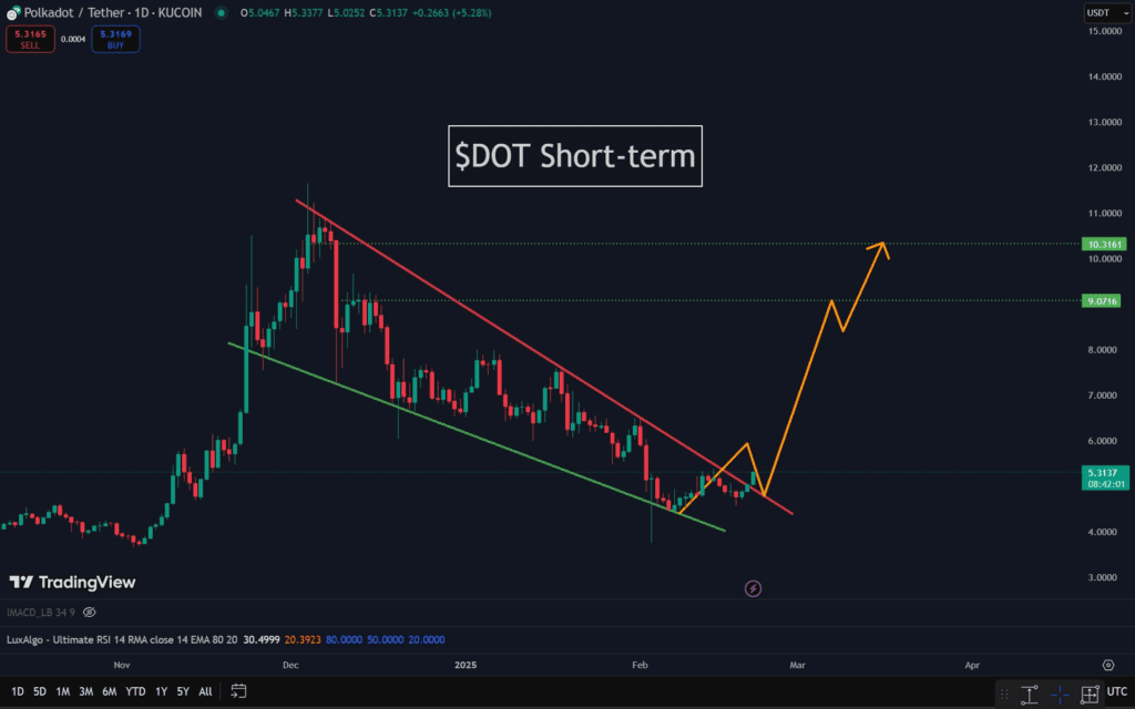 Grafikon analize DOT/USDT s kanalom i predviđenim rastom cijene.