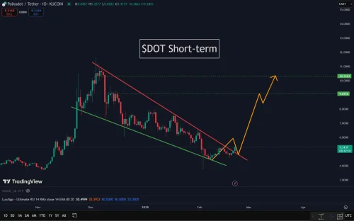 Grafikon analize DOT/USDT s kanalom i predviđenim rastom cijene.