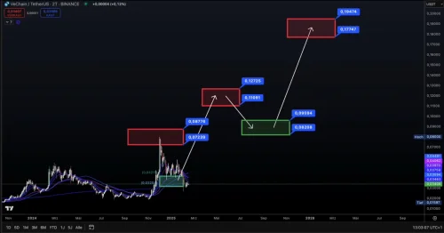 Dugorocna Prognoza Cijena Vechain Na Binanceu,Gdje se nalazimo 