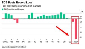 Bar grafikon prikazuje profit i gubitke ECB-a, ističući rekordne gubitke 2023-2024.