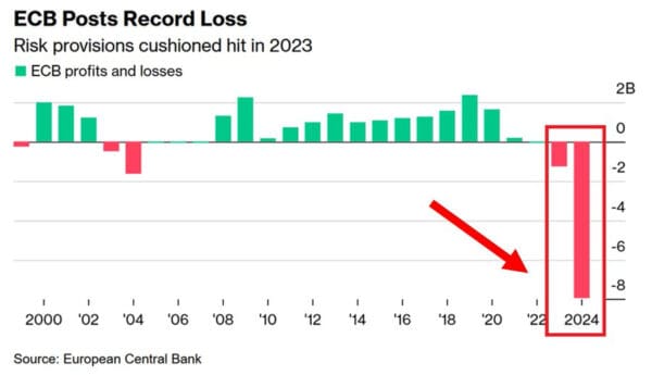 Bar grafikon prikazuje profit i gubitke ECB-a, ističući rekordne gubitke 2023-2024.