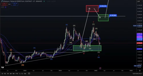 Elliottovi Valovi Ethereum Analize Cijena I Ciljevi, Gdje se nalazimo 