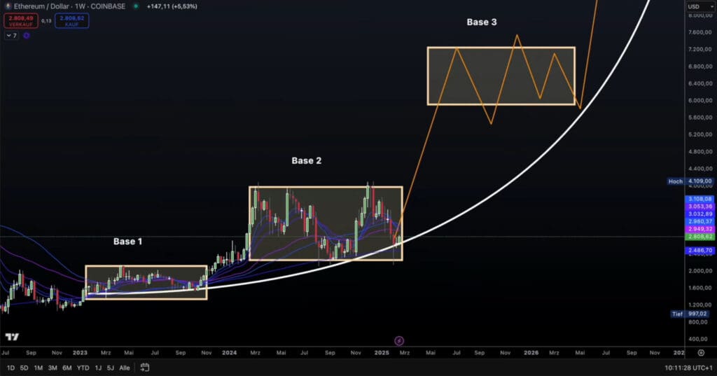Grafikon kretanja cijena Ethereum, tjedni vremenski okvir, baze, projekcija, Coinbase.