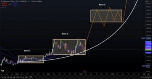 Grafikon kretanja cijena Ethereum, tjedni vremenski okvir, baze, projekcija, Coinbase.