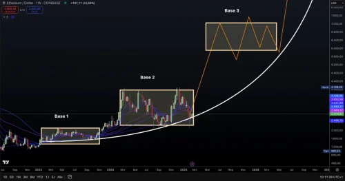 Grafikon kretanja cijena Ethereum, tjedni vremenski okvir, baze, projekcija, Coinbase.