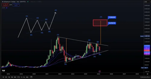 Ethereum Usd Predikcija Elliott Wave I Ciljne Cijene