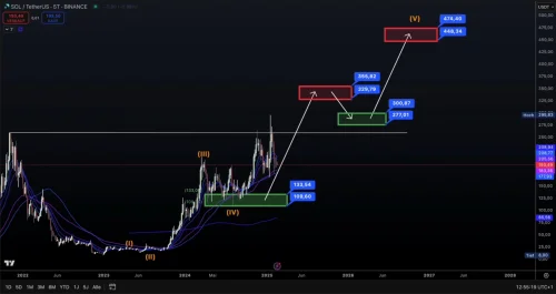 Prognoza Cijena Solane 2022 2028 Optimizam Rasta, Gdje se nalazimo 