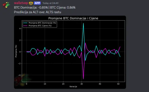 Promjene Btc Dominacije I Cijene S Fokusom Na Altcoine