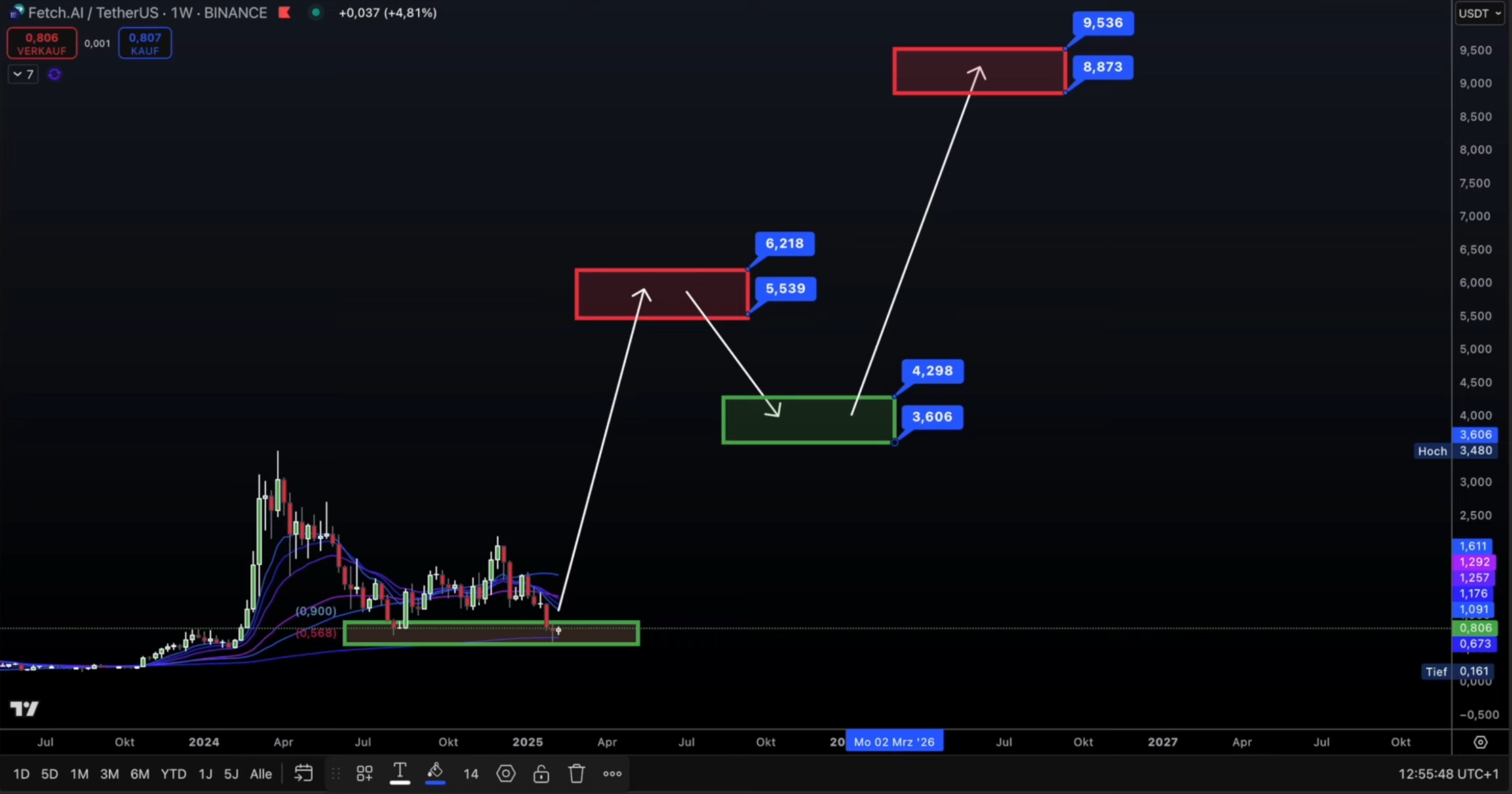 Analiza Tjednog Kretanja Cijena Fetchai Na Binanceu