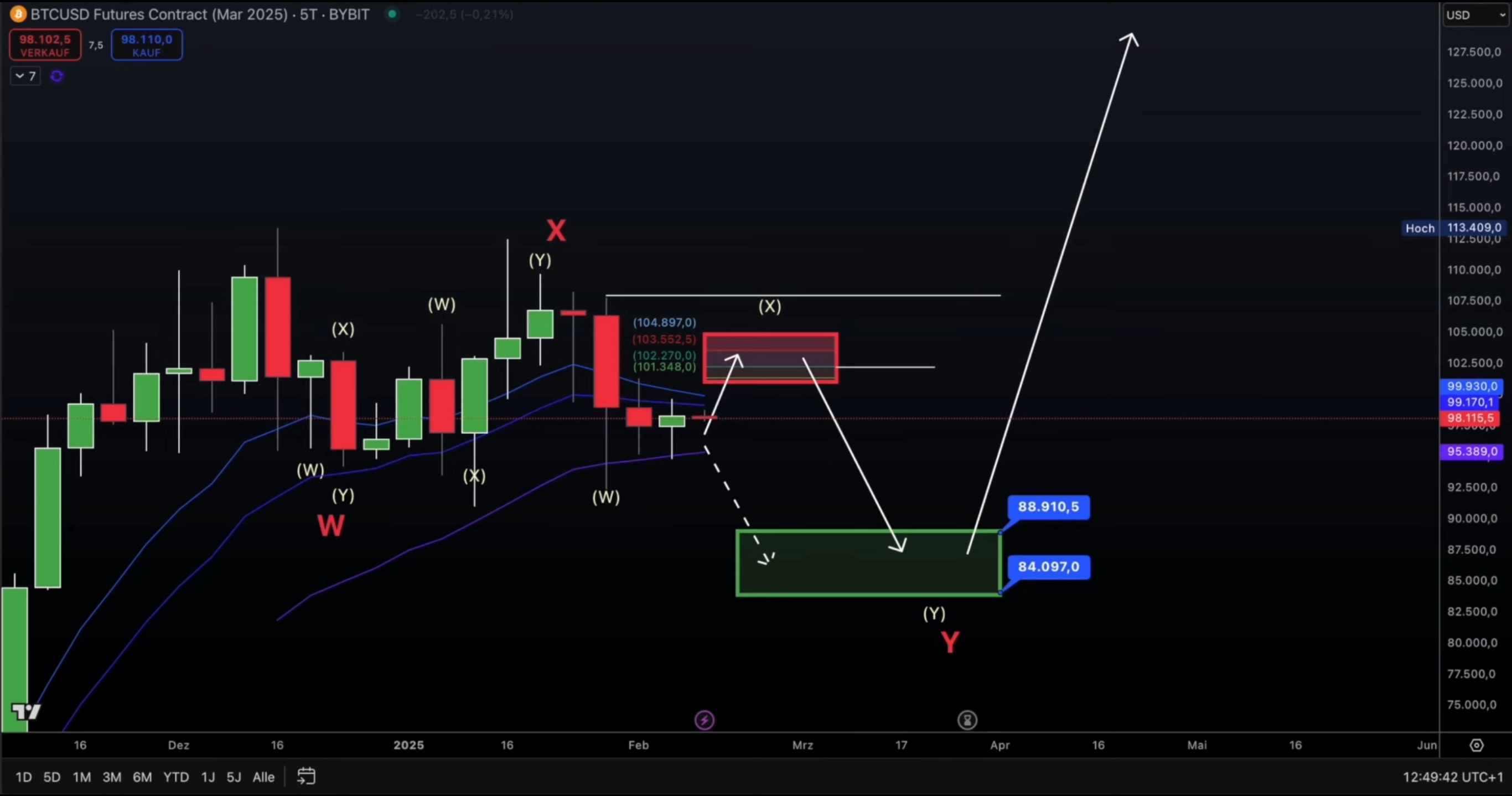 Elliott Wave Analiza Btcusd Fjucersa Na Bybit Platformi
