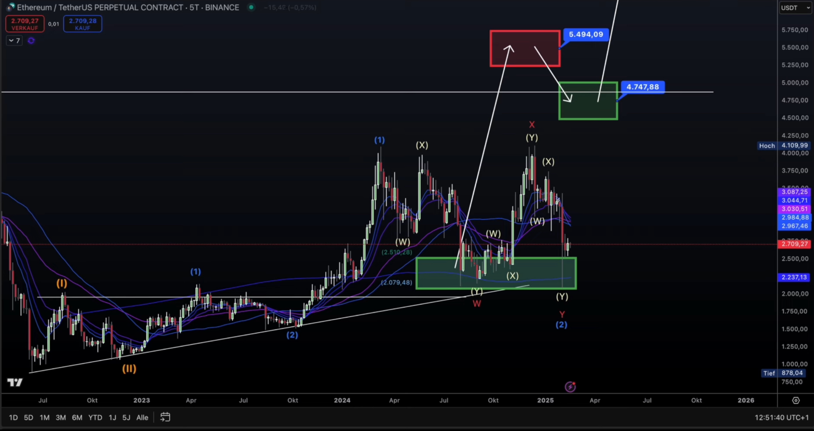 Elliottovi Valovi Ethereum Analize Cijena I Ciljevi