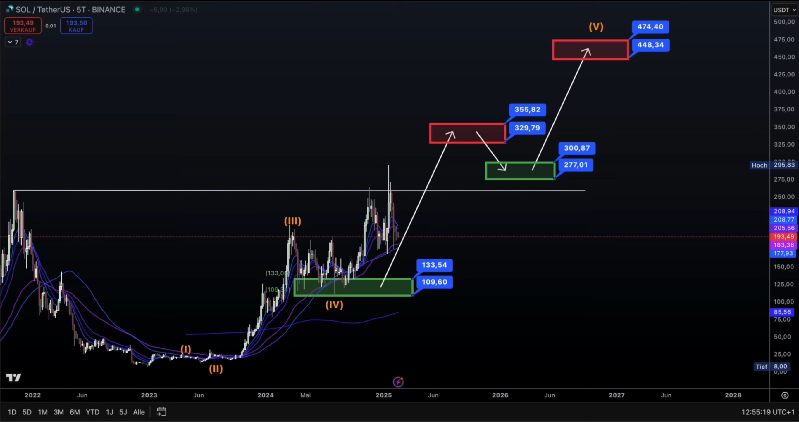 Prognoza Cijena Solane 2022 2028 Optimizam Rasta